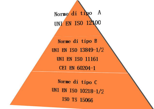 Norme di tipo A UNI EN ISO 12100