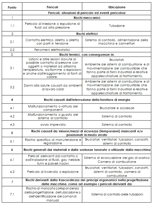 Tabella rischi bruciatore industriale